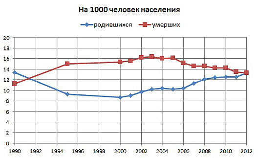 grafik-demografii-rossiya